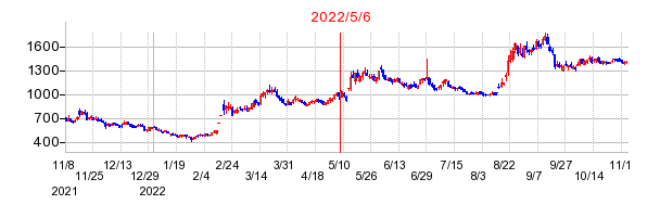 2022年5月6日 14:06前後のの株価チャート